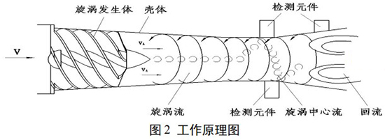 旋進(jìn)旋渦流量計(jì)工作原理圖