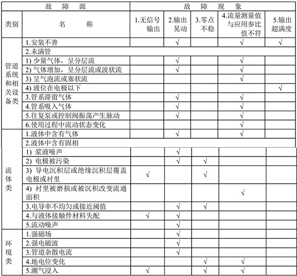 污水流量計故障現象匯總表